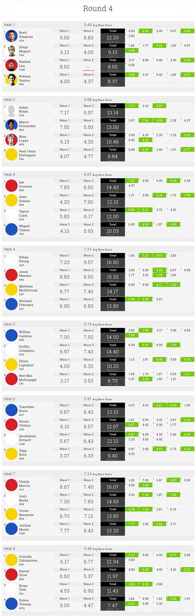 2016 Martinique Surf Pro - Round 4 Results © World Surf League